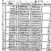 John Napier publishes the first tables of logarithms.