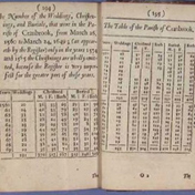 Graunt and others start to systematically summarize demographic and economic data using statistical ideas based on mathematics.